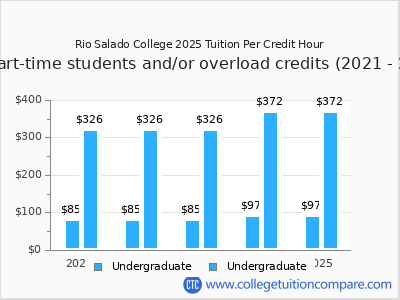 Sitemapcdatahttpsomobeldreferenzcomextraordinary Rio Salado Cost Per Credit Photos