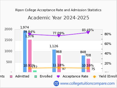 Ripon College 2025 Acceptance Rate By Gender chart