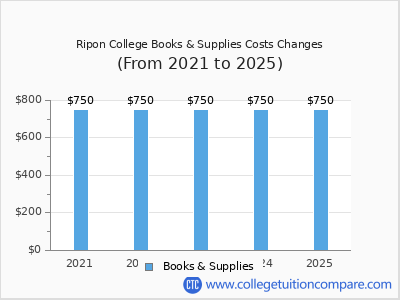 Ripon College 2025 books & supplies cost chart