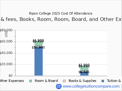 Ripon College 2025 COA (cost of attendance) chart