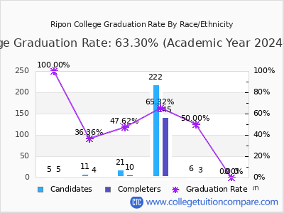 Ripon College graduation rate by race
