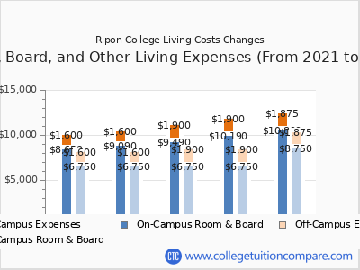 Ripon College 2025 room & board cost chart