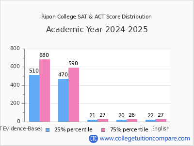 Ripon College 2025 SAT and ACT Score Chart