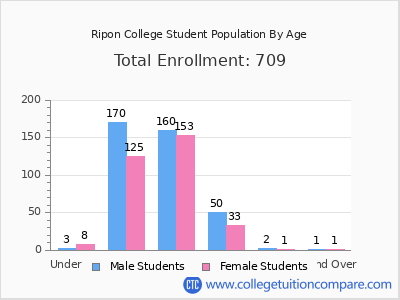 Ripon College 2025 Student Population by Age chart