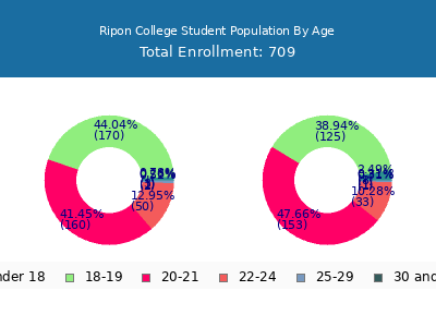 Ripon College 2025 Student Population Age Diversity Pie chart