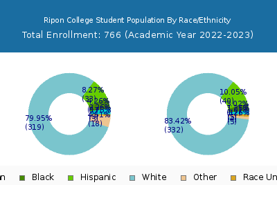 Ripon College 2023 Student Population by Gender and Race chart