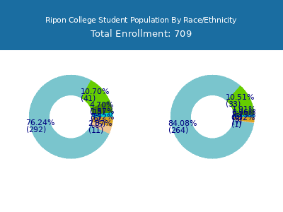 Ripon College 2025 Student Population by Gender and Race chart