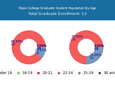 Ripon College 2025 Graduate Enrollment Age Diversity Pie chart