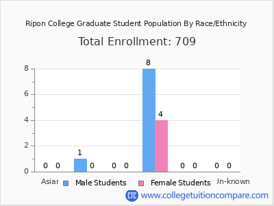 Ripon College 2025 Graduate Enrollment by Gender and Race chart