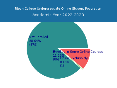 Ripon College 2023 Online Student Population chart