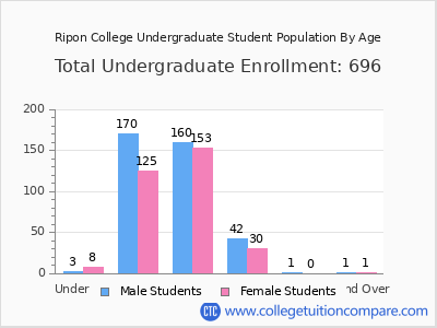 Ripon College 2025 Undergraduate Enrollment by Age chart
