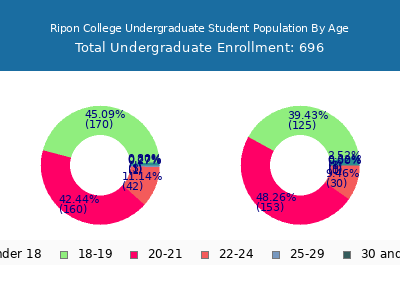 Ripon College 2025 Undergraduate Enrollment Age Diversity Pie chart