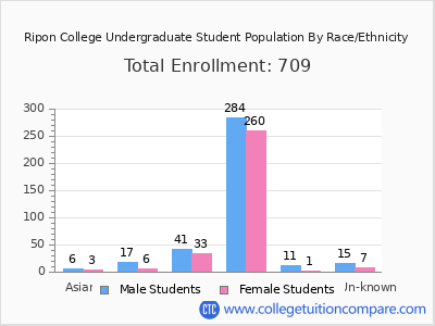 Ripon College 2025 Undergraduate Enrollment by Gender and Race chart