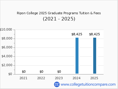 Ripon College 2025 graduate tuition chart