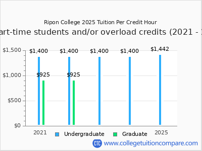 Ripon College 2025 cost per credit hour chart