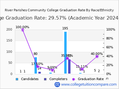 River Parishes Community College graduation rate by race