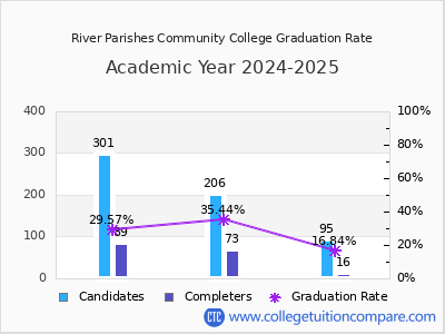 River Parishes Community College graduation rate by gender