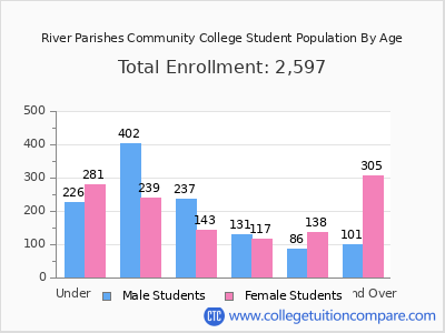 River Parishes Community College 2024 Student Population by Age chart