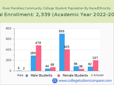 River Parishes Community College 2023 Student Population by Gender and Race chart