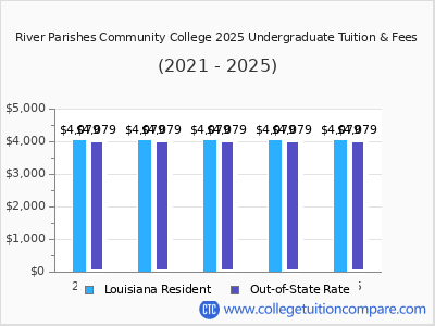 River Parishes Community College 2025 undergraduate tuition chart