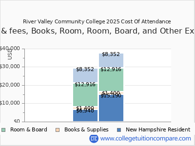 River Valley Community College 2025 COA (cost of attendance) chart