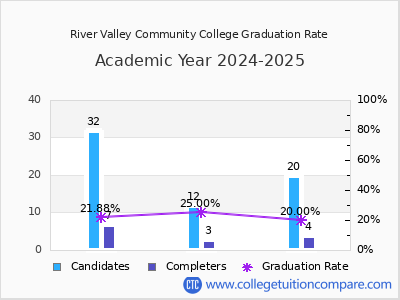 River Valley Community College graduation rate by gender