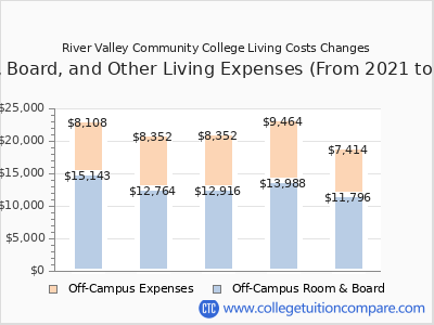River Valley Community College 2025 room & board cost chart