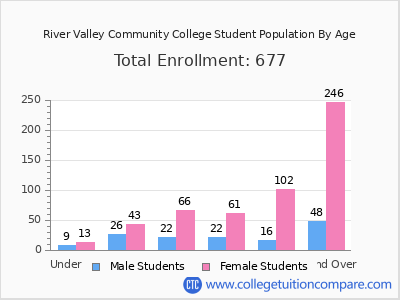 River Valley Community College 2024 Student Population by Age chart