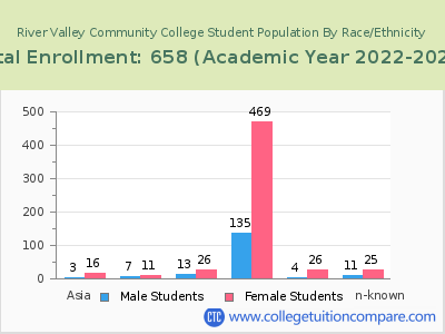 River Valley Community College 2023 Student Population by Gender and Race chart