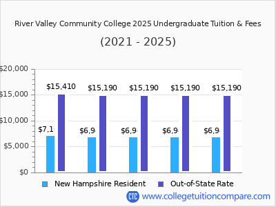 River Valley Community College 2025 undergraduate tuition chart