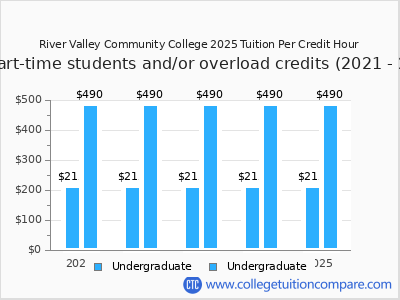 River Valley Community College 2025 cost per credit hour chart