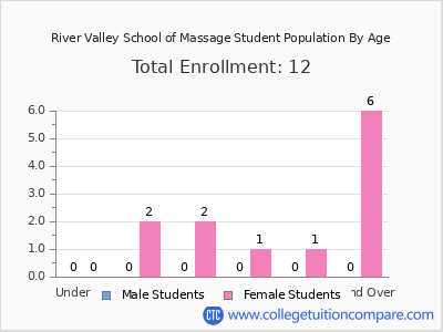 River Valley School of Massage 2024 Student Population by Age chart
