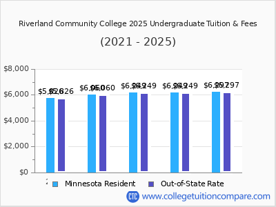 Riverland Community College 2025 undergraduate tuition chart