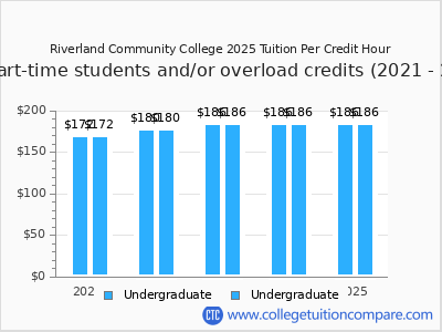 Riverland Community College 2025 cost per credit hour chart