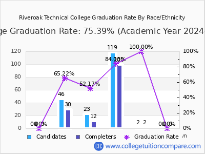 Riveroak Technical College graduation rate by race