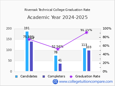 Riveroak Technical College graduation rate by gender