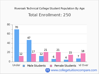 Riveroak Technical College 2025 Student Population by Age chart