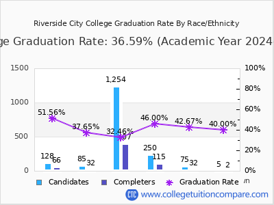 Riverside City College graduation rate by race