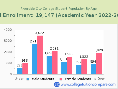 Riverside City College 2023 Student Population by Age chart