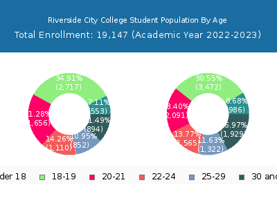 Riverside City College 2023 Student Population Age Diversity Pie chart
