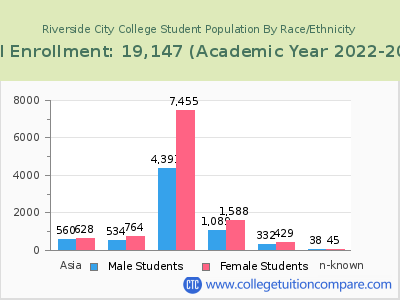 Riverside City College 2023 Student Population by Gender and Race chart