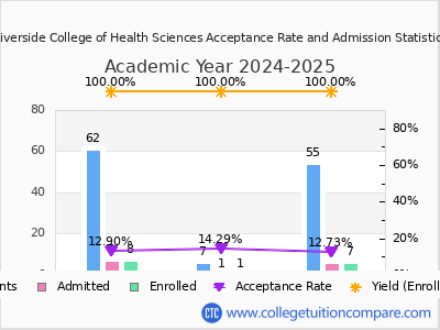 Riverside College of Health Sciences 2025 Acceptance Rate By Gender chart