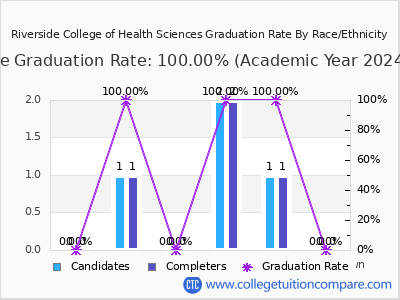 Riverside College of Health Sciences graduation rate by race