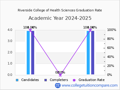 Riverside College of Health Sciences graduation rate by gender