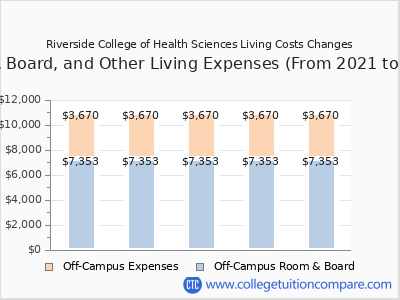 Riverside College of Health Sciences 2025 room & board cost chart