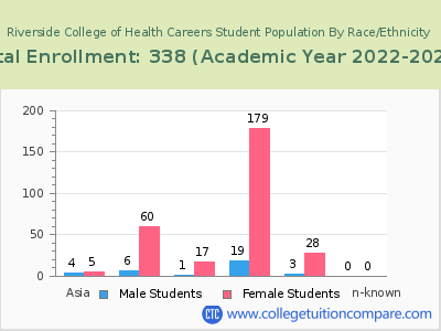 Riverside College of Health Careers 2023 Student Population by Gender and Race chart