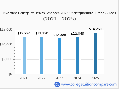 Riverside College of Health Sciences 2025 undergraduate tuition chart