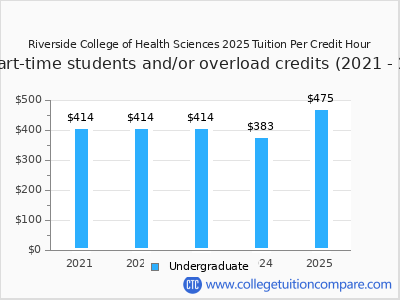 Riverside College of Health Sciences 2025 cost per credit hour chart