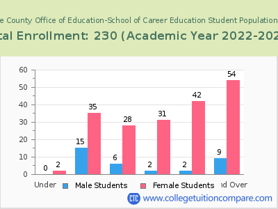 Riverside County Office of Education-School of Career Education 2023 Student Population by Age chart