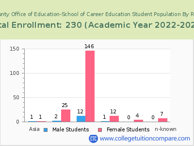 Riverside County Office of Education-School of Career Education 2023 Student Population by Gender and Race chart